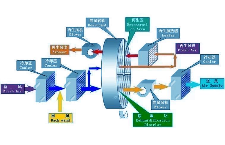 醫院藥房配送中心使用什么樣的除濕機好?