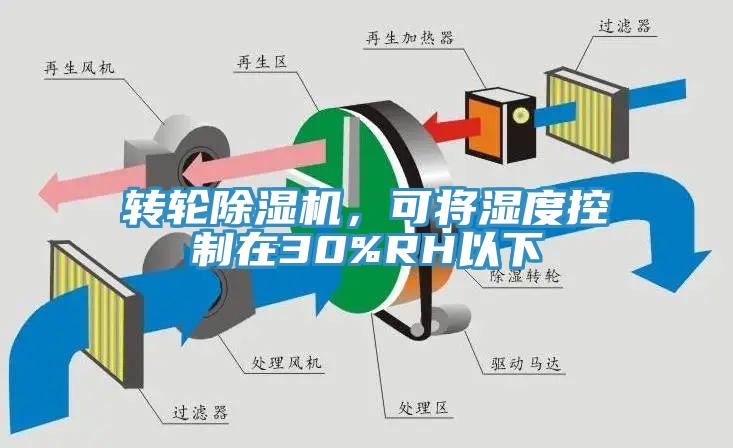 轉輪除濕機,可將濕度控制在30%RH以下