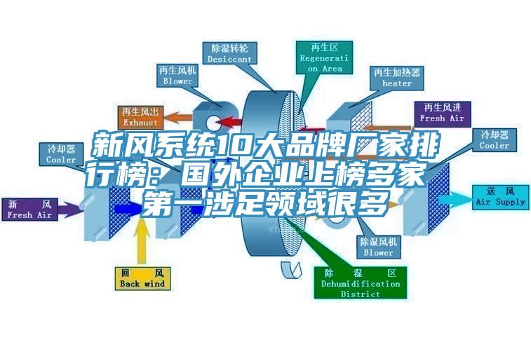 新風系統10大品牌廠家排行榜:國外企業上榜多家 第一涉足領域很多
