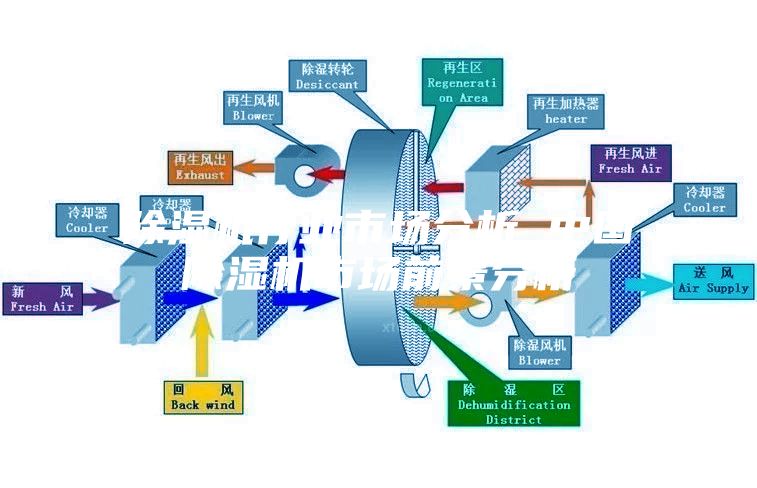 除濕機行業市場分析 中國除濕機市場前景分析